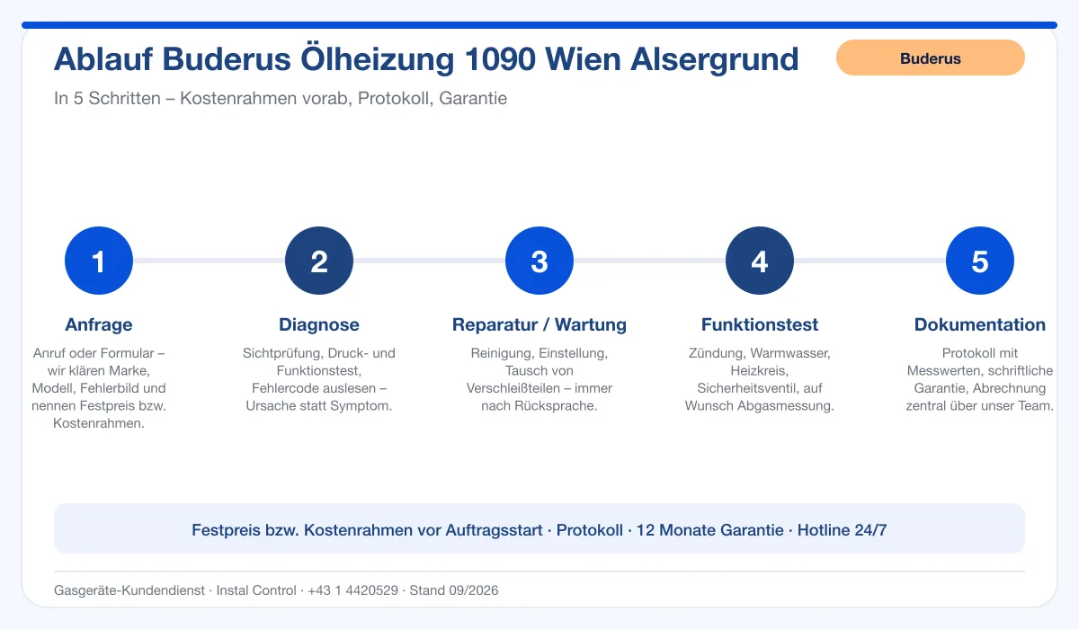 Infografik Ablauf Buderus Ölheizung 1090 Wien Alsergrund: Anfrage, Diagnose, Service, Funktionstest, Protokoll