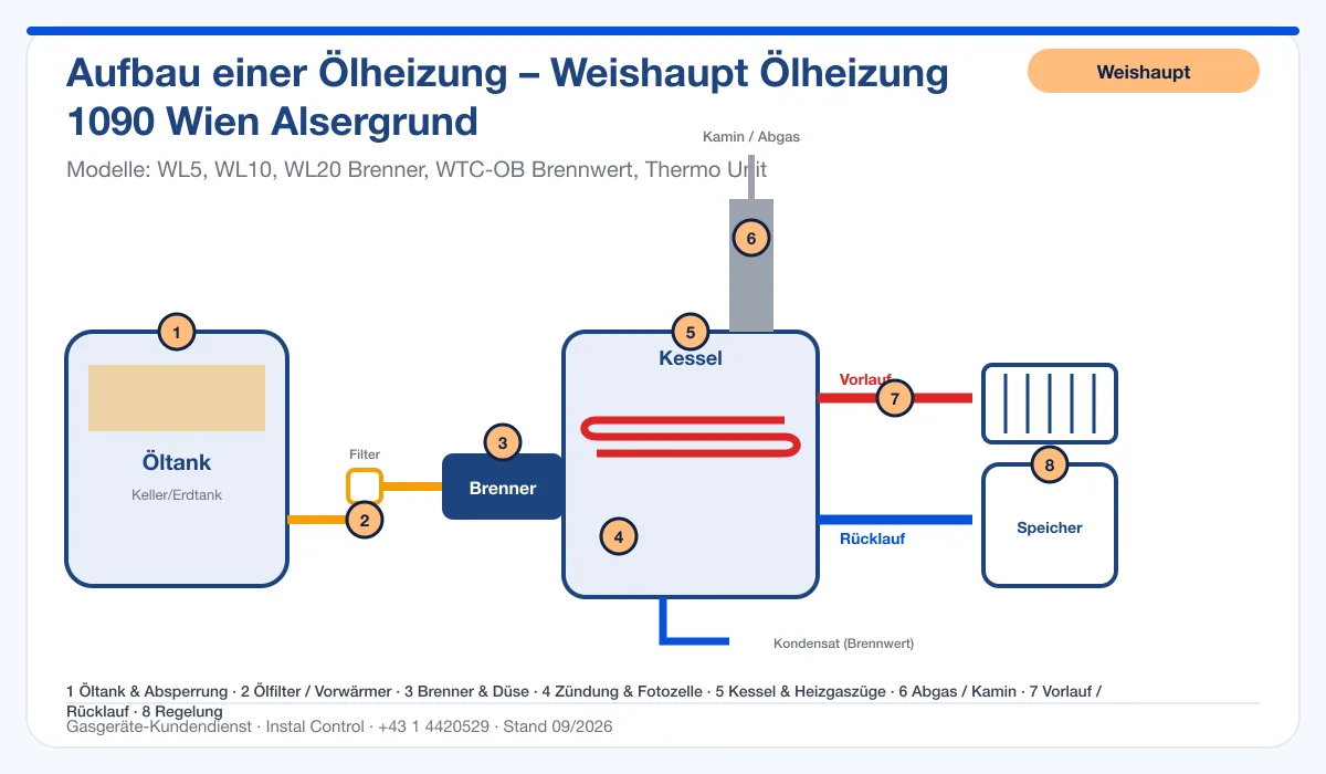 Infografik Weishaupt Ölheizung 1090 Wien Alsergrund: Aufbau einer Ölheizung von Tank bis Kamin mit 8 Prüfpunkten