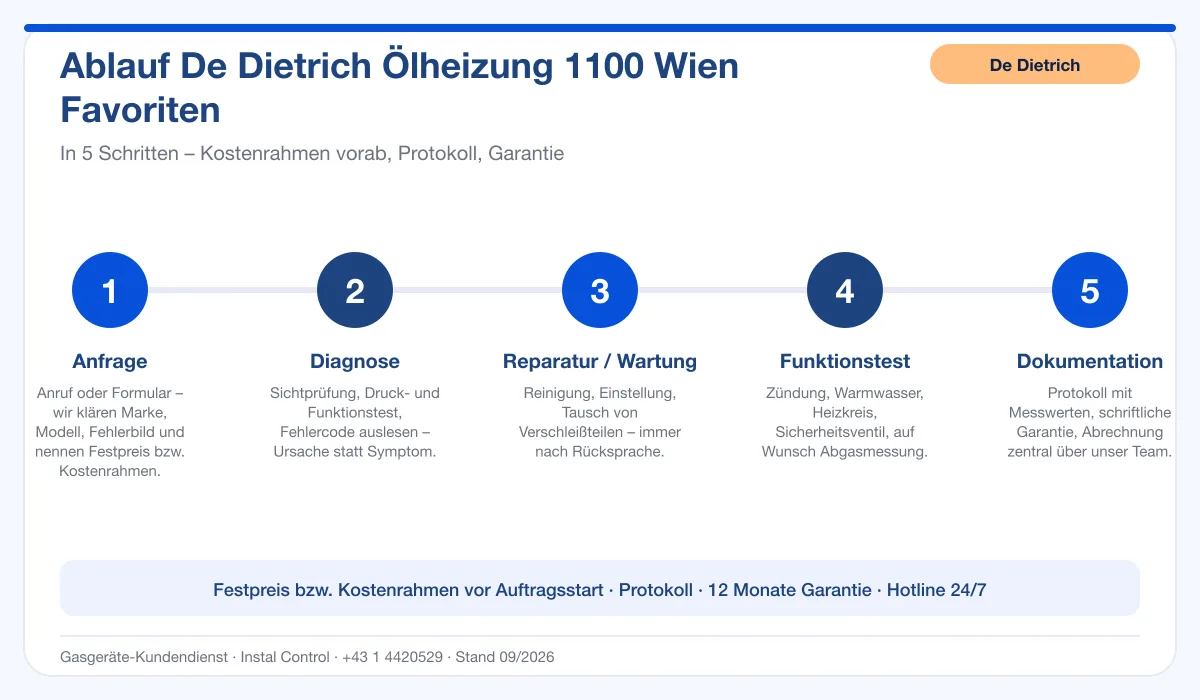Infografik Ablauf De Dietrich Ölheizung 1100 Wien Favoriten: Anfrage, Diagnose, Service, Funktionstest, Protokoll