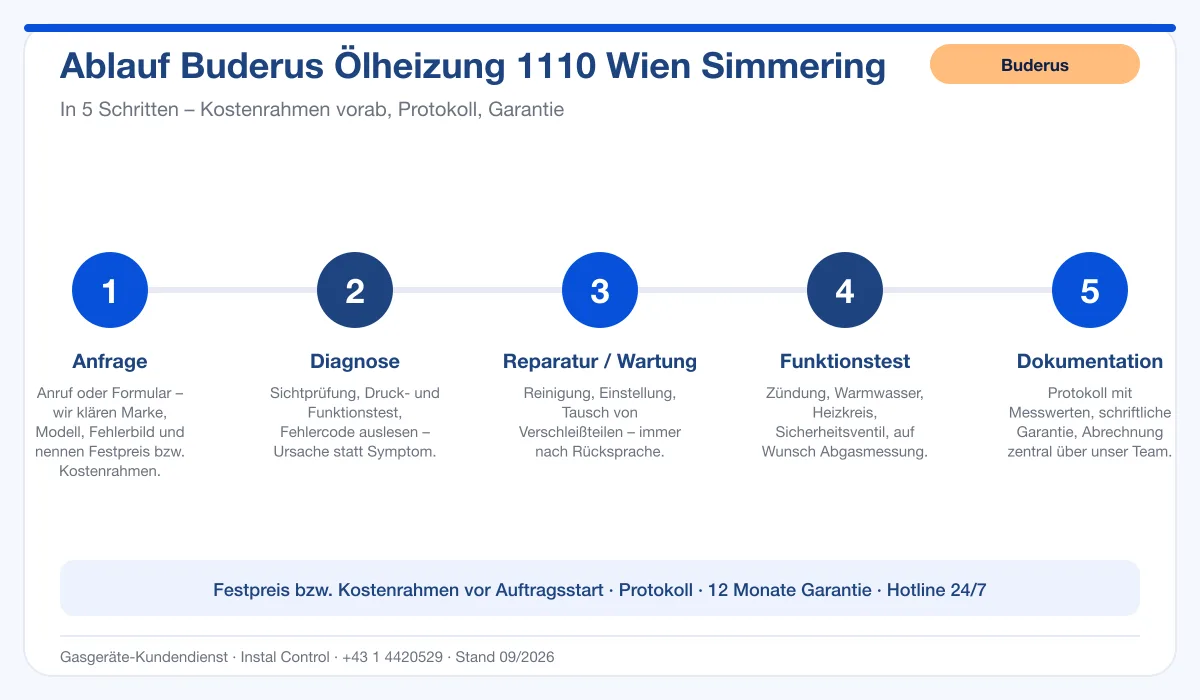 Infografik Ablauf Buderus Ölheizung 1110 Wien Simmering: Anfrage, Diagnose, Service, Funktionstest, Protokoll