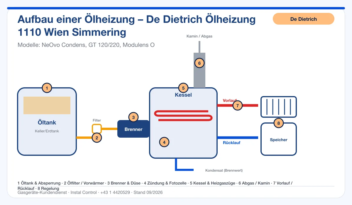 Infografik De Dietrich Ölheizung 1110 Wien Simmering: Aufbau einer Ölheizung von Tank bis Kamin mit 8 Prüfpunkten