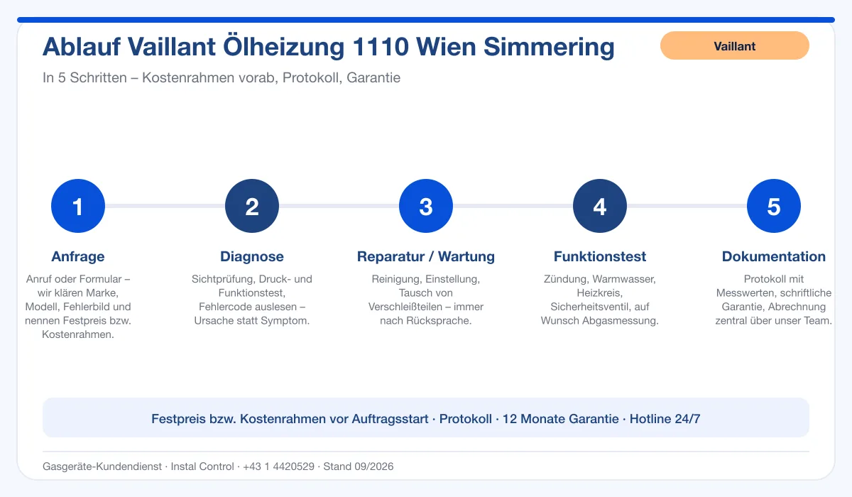 Infografik Ablauf Vaillant Ölheizung 1110 Wien Simmering: Anfrage, Diagnose, Service, Funktionstest, Protokoll