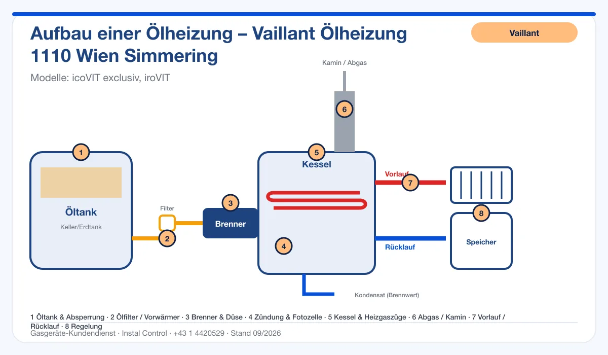 Infografik Vaillant Ölheizung 1110 Wien Simmering: Aufbau einer Ölheizung von Tank bis Kamin mit 8 Prüfpunkten