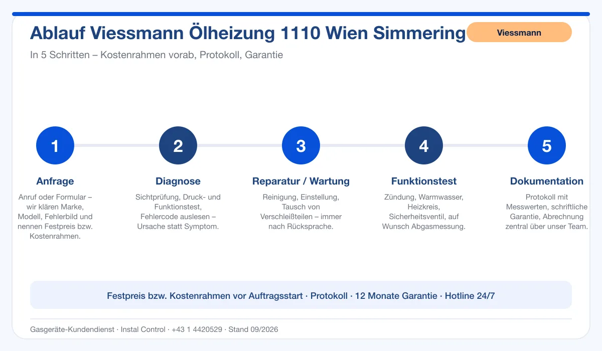 Infografik Ablauf Viessmann Ölheizung 1110 Wien Simmering: Anfrage, Diagnose, Service, Funktionstest, Protokoll