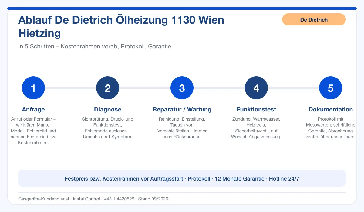 Infografik Ablauf De Dietrich Ölheizung 1130 Wien Hietzing: Anfrage, Diagnose, Service, Funktionstest, Protokoll
