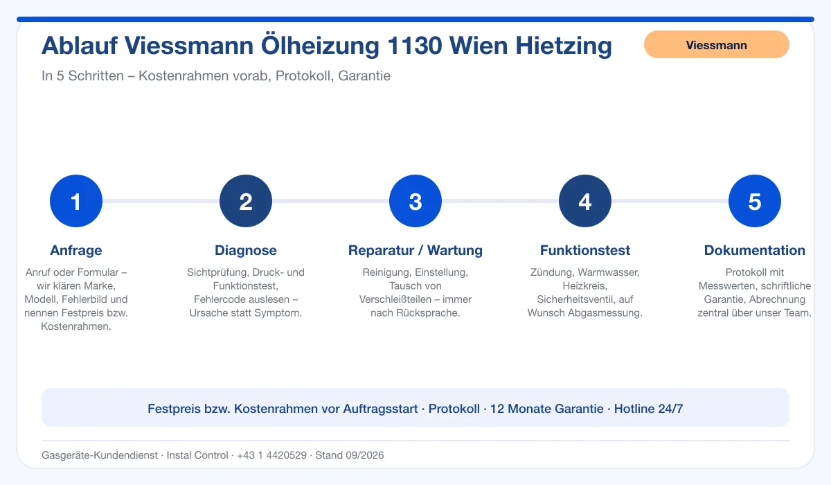 Infografik Ablauf Viessmann Ölheizung 1130 Wien Hietzing: Anfrage, Diagnose, Service, Funktionstest, Protokoll