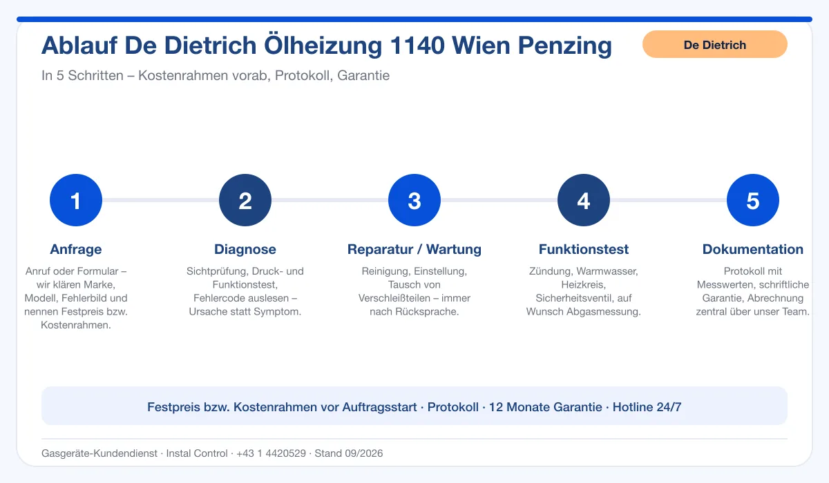 Infografik Ablauf De Dietrich Ölheizung 1140 Wien Penzing: Anfrage, Diagnose, Service, Funktionstest, Protokoll