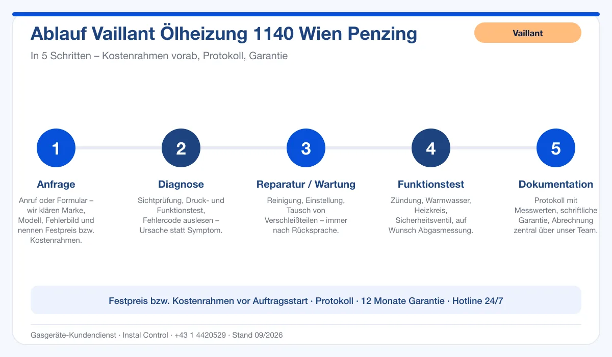 Infografik Ablauf Vaillant Ölheizung 1140 Wien Penzing: Anfrage, Diagnose, Service, Funktionstest, Protokoll