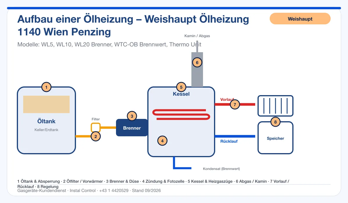 Infografik Weishaupt Ölheizung 1140 Wien Penzing: Aufbau einer Ölheizung von Tank bis Kamin mit 8 Prüfpunkten