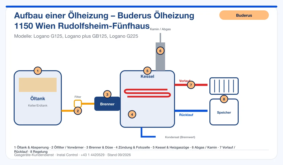 Infografik Buderus Ölheizung 1150 Wien Rudolfsheim-Fünfhaus: Aufbau einer Ölheizung von Tank bis Kamin mit 8 Prüfpunkten