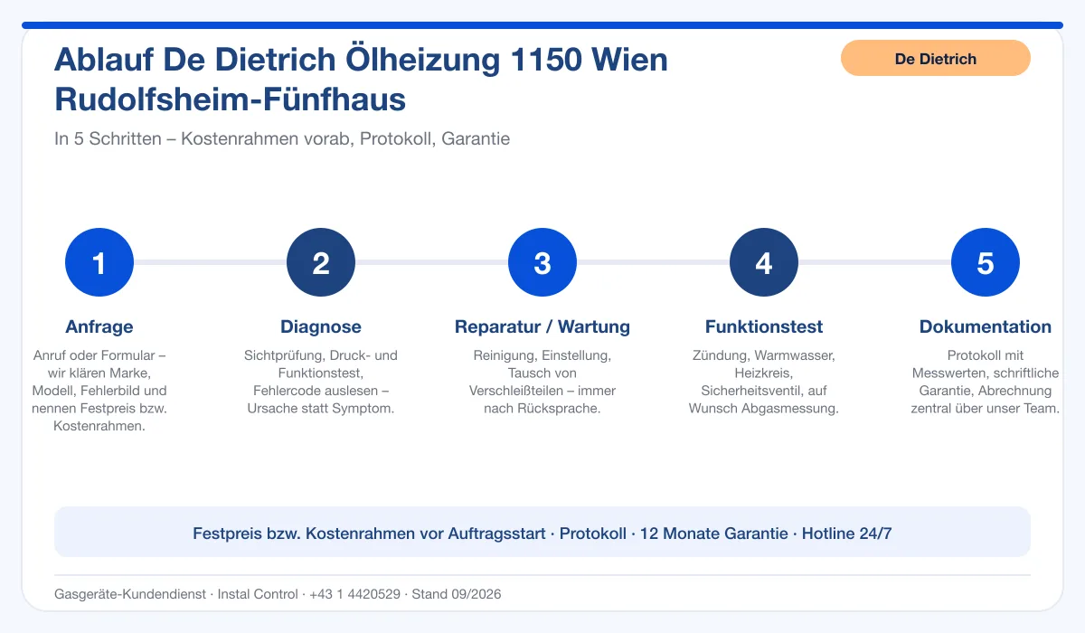 Infografik Ablauf De Dietrich Ölheizung 1150 Wien Rudolfsheim-Fünfhaus: Anfrage, Diagnose, Service, Funktionstest, Protokoll