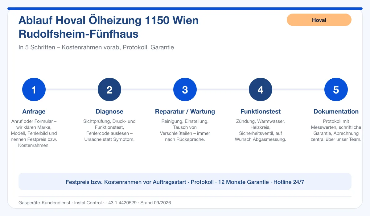 Infografik Ablauf Hoval Ölheizung 1150 Wien Rudolfsheim-Fünfhaus: Anfrage, Diagnose, Service, Funktionstest, Protokoll