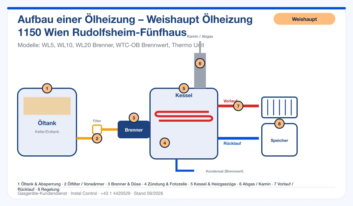 Infografik Weishaupt Ölheizung 1150 Wien Rudolfsheim-Fünfhaus: Aufbau einer Ölheizung von Tank bis Kamin mit 8 Prüfpunkten
