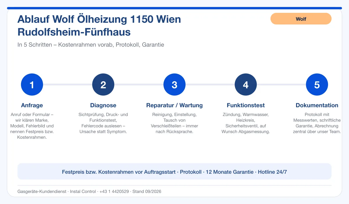 Infografik Ablauf Wolf Ölheizung 1150 Wien Rudolfsheim-Fünfhaus: Anfrage, Diagnose, Service, Funktionstest, Protokoll