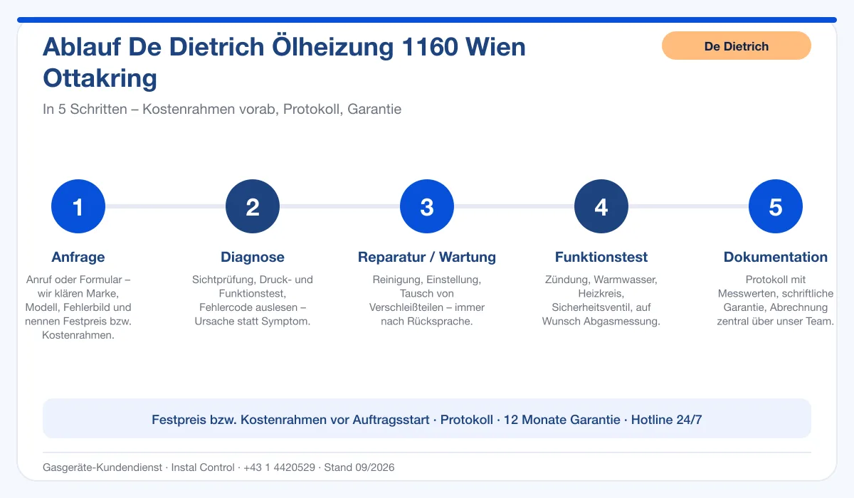 Infografik Ablauf De Dietrich Ölheizung 1160 Wien Ottakring: Anfrage, Diagnose, Service, Funktionstest, Protokoll