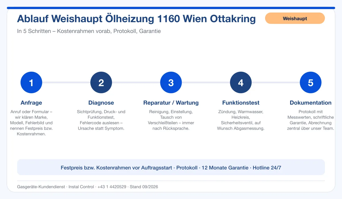 Infografik Ablauf Weishaupt Ölheizung 1160 Wien Ottakring: Anfrage, Diagnose, Service, Funktionstest, Protokoll
