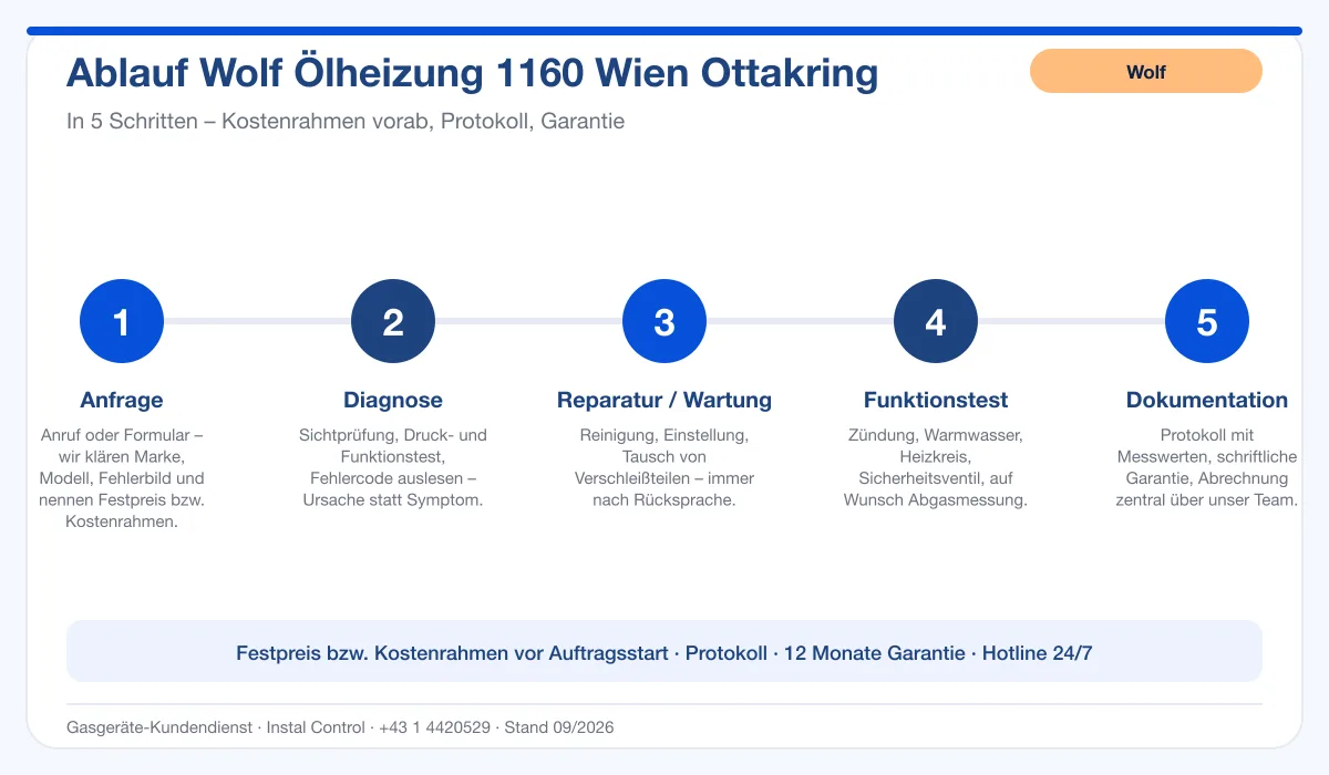 Infografik Ablauf Wolf Ölheizung 1160 Wien Ottakring: Anfrage, Diagnose, Service, Funktionstest, Protokoll