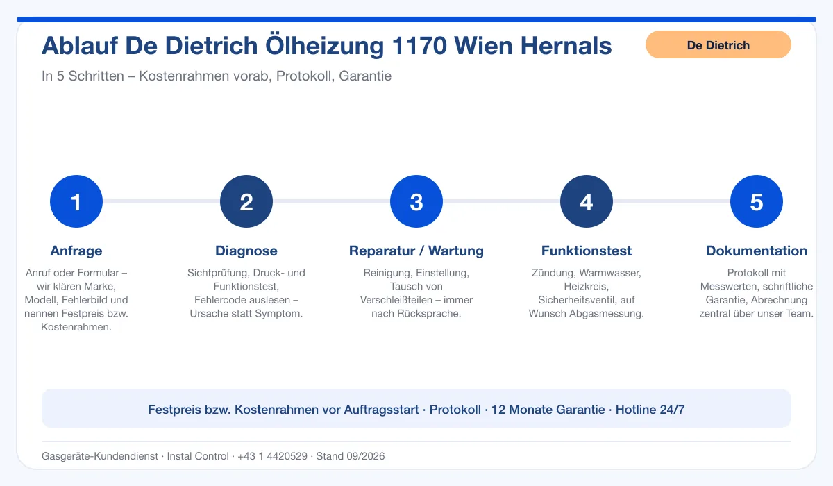 Infografik Ablauf De Dietrich Ölheizung 1170 Wien Hernals: Anfrage, Diagnose, Service, Funktionstest, Protokoll