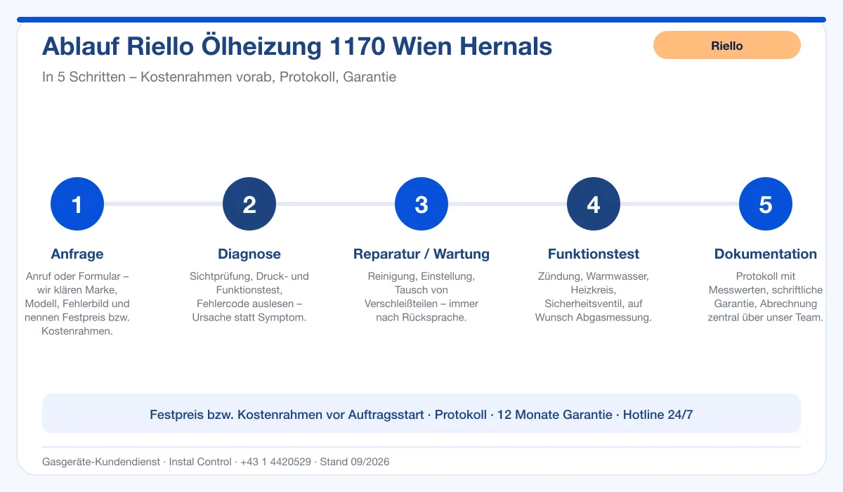Infografik Ablauf Riello Ölheizung 1170 Wien Hernals: Anfrage, Diagnose, Service, Funktionstest, Protokoll