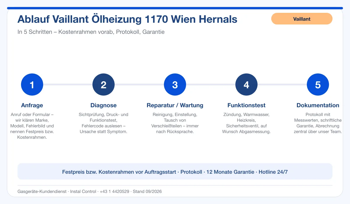 Infografik Ablauf Vaillant Ölheizung 1170 Wien Hernals: Anfrage, Diagnose, Service, Funktionstest, Protokoll