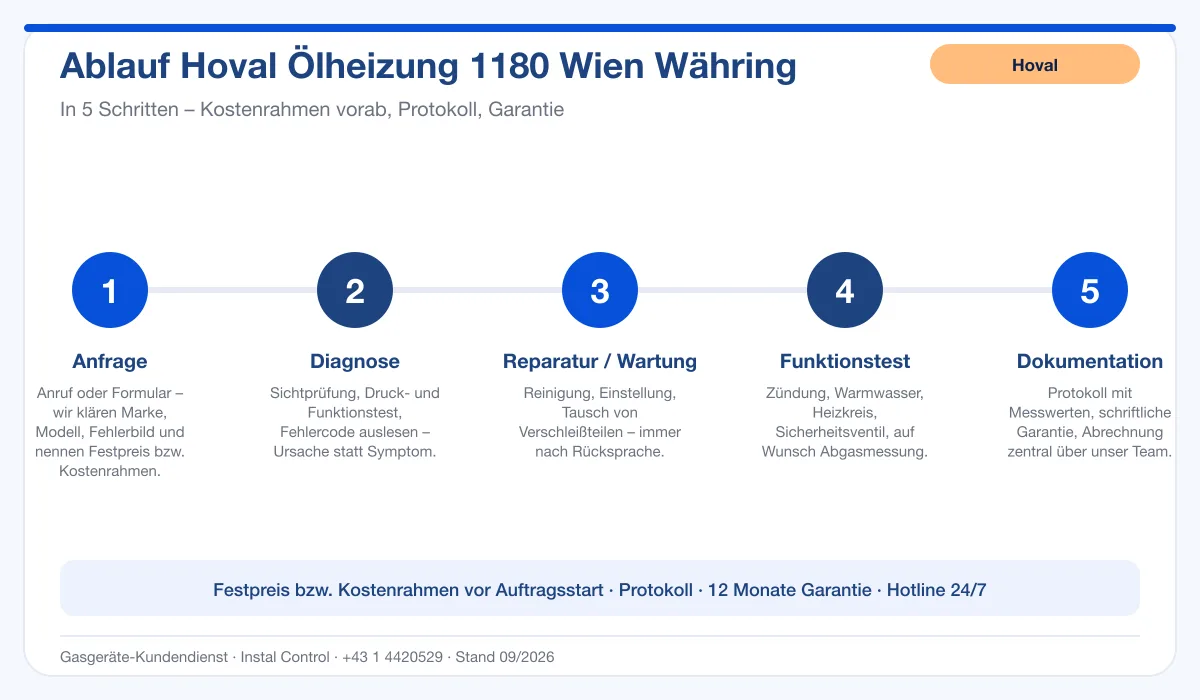 Infografik Ablauf Hoval Ölheizung 1180 Wien Währing: Anfrage, Diagnose, Service, Funktionstest, Protokoll