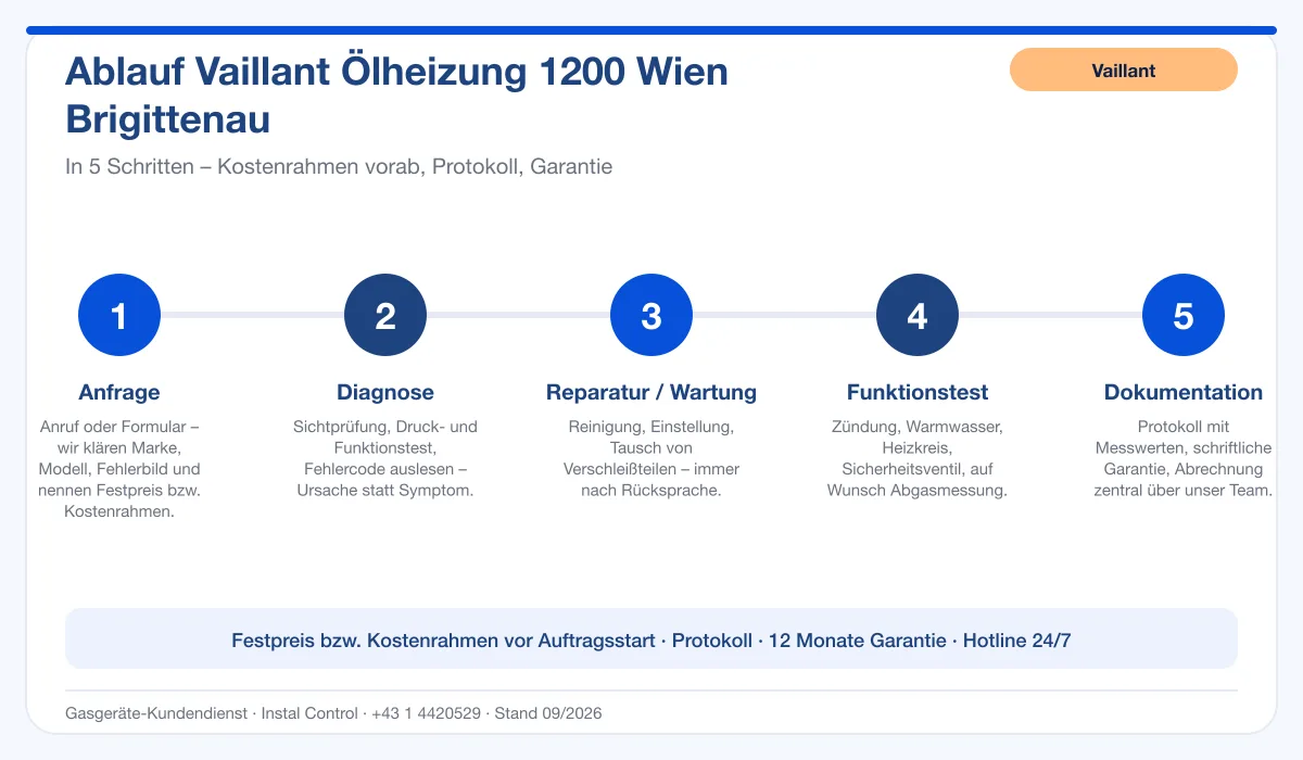 Infografik Ablauf Vaillant Ölheizung 1200 Wien Brigittenau: Anfrage, Diagnose, Service, Funktionstest, Protokoll