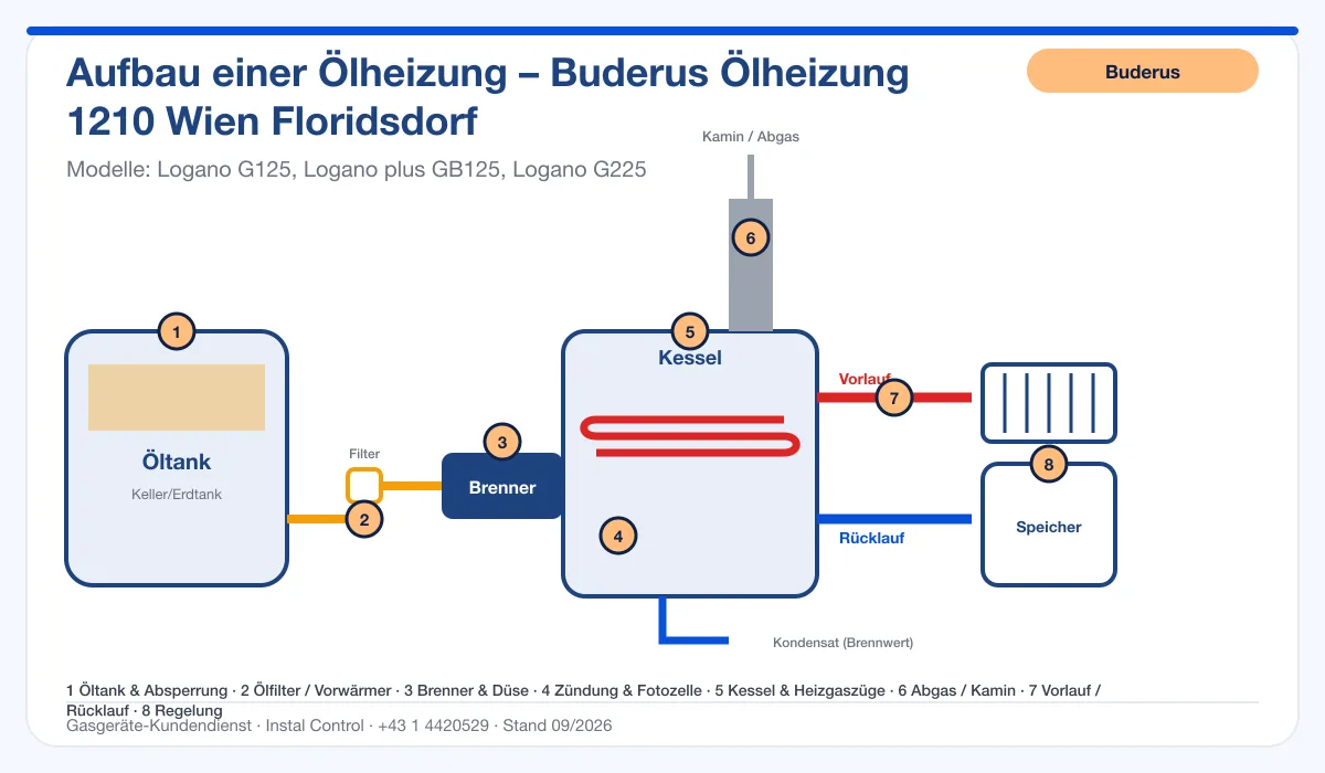 Infografik Buderus Ölheizung 1210 Wien Floridsdorf: Aufbau einer Ölheizung von Tank bis Kamin mit 8 Prüfpunkten