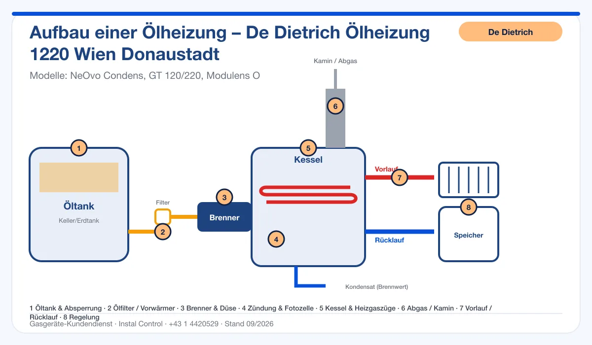 Infografik De Dietrich Ölheizung 1220 Wien Donaustadt: Aufbau einer Ölheizung von Tank bis Kamin mit 8 Prüfpunkten