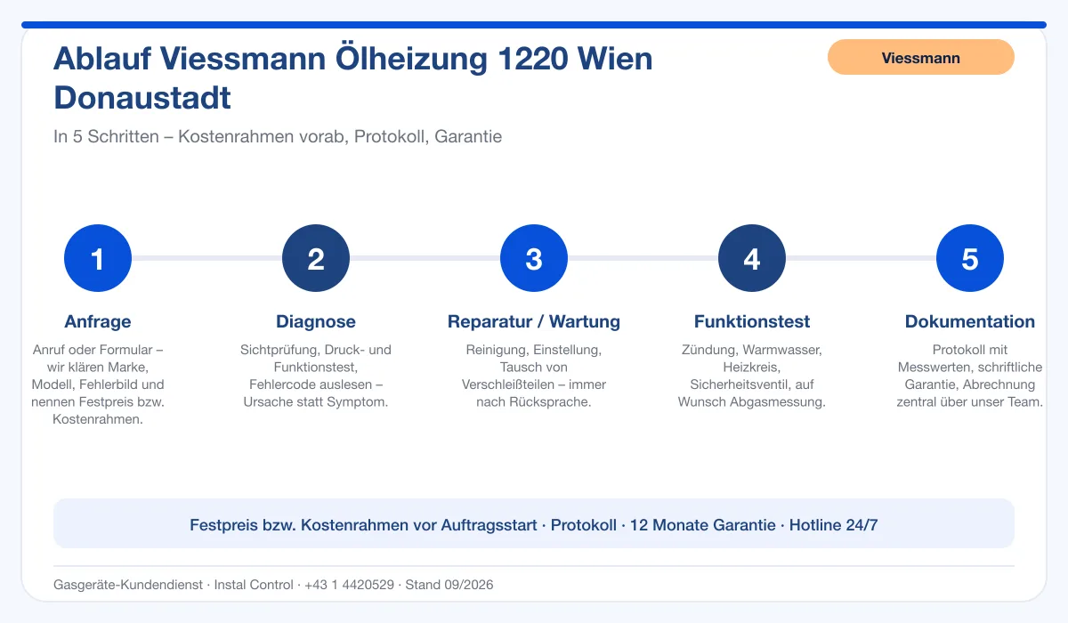 Infografik Ablauf Viessmann Ölheizung 1220 Wien Donaustadt: Anfrage, Diagnose, Service, Funktionstest, Protokoll