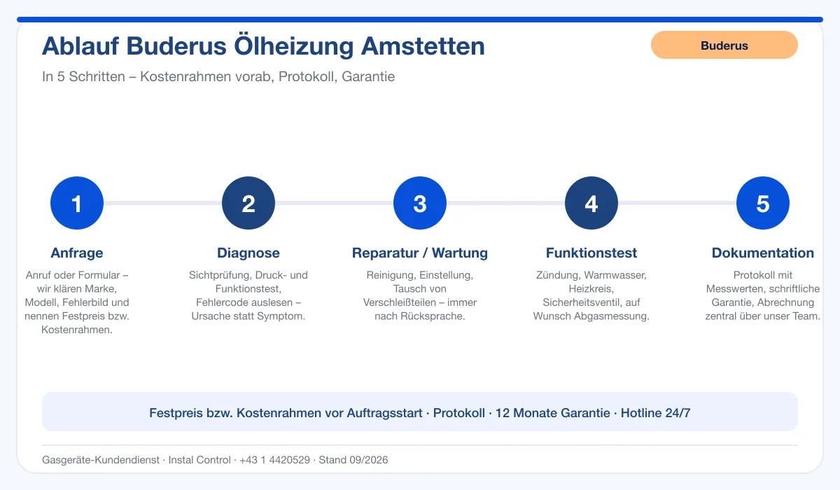 Infografik Ablauf Buderus Ölheizung Amstetten: Anfrage, Diagnose, Service, Funktionstest, Protokoll