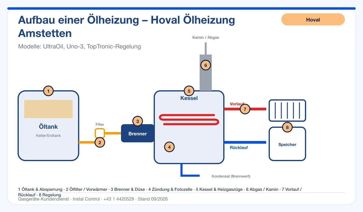 Infografik Hoval Ölheizung Amstetten: Aufbau einer Ölheizung von Tank bis Kamin mit 8 Prüfpunkten