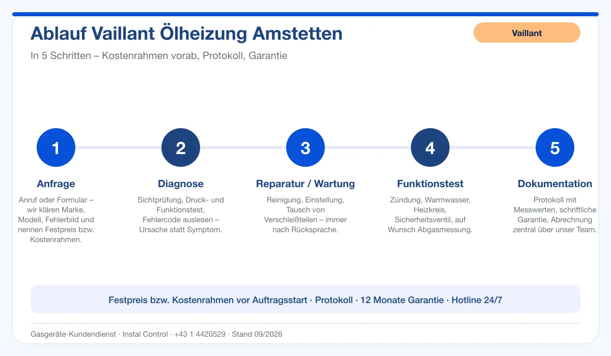 Infografik Ablauf Vaillant Ölheizung Amstetten: Anfrage, Diagnose, Service, Funktionstest, Protokoll