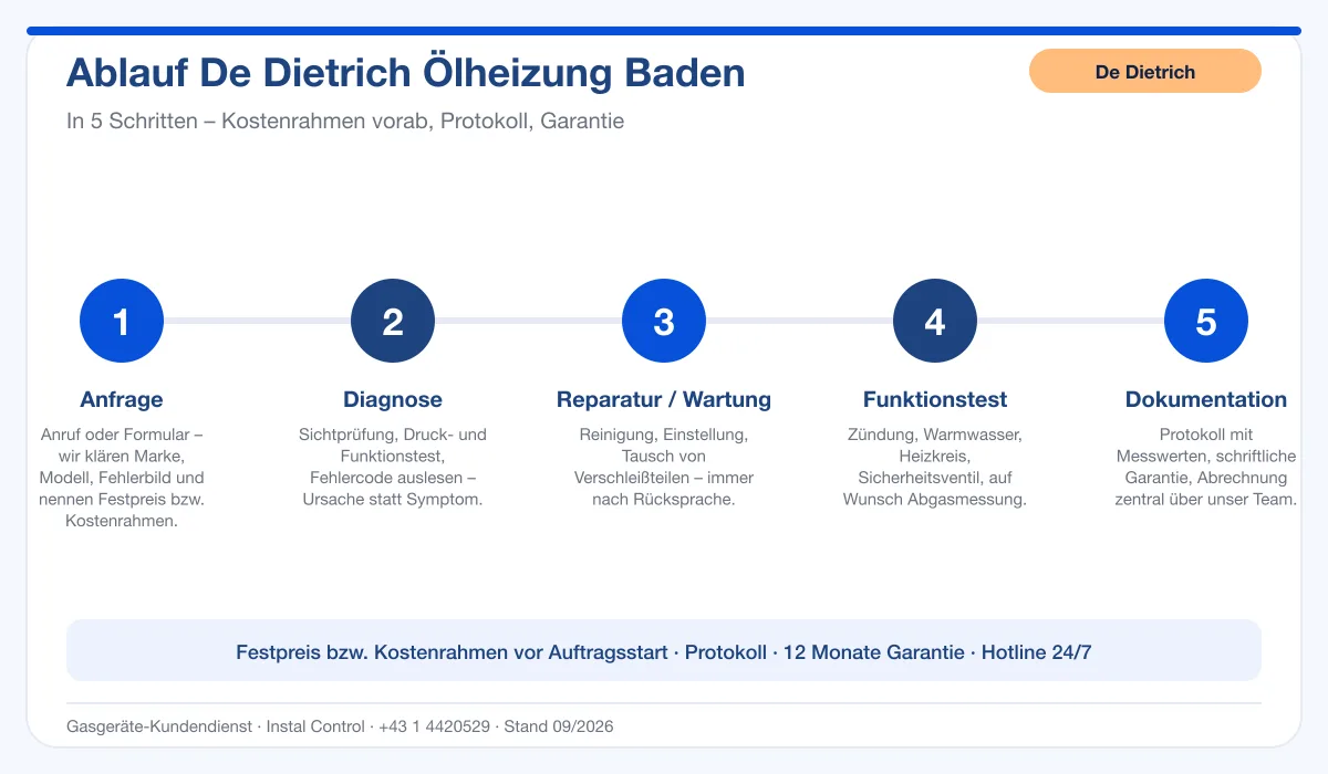 Infografik Ablauf De Dietrich Ölheizung Baden: Anfrage, Diagnose, Service, Funktionstest, Protokoll