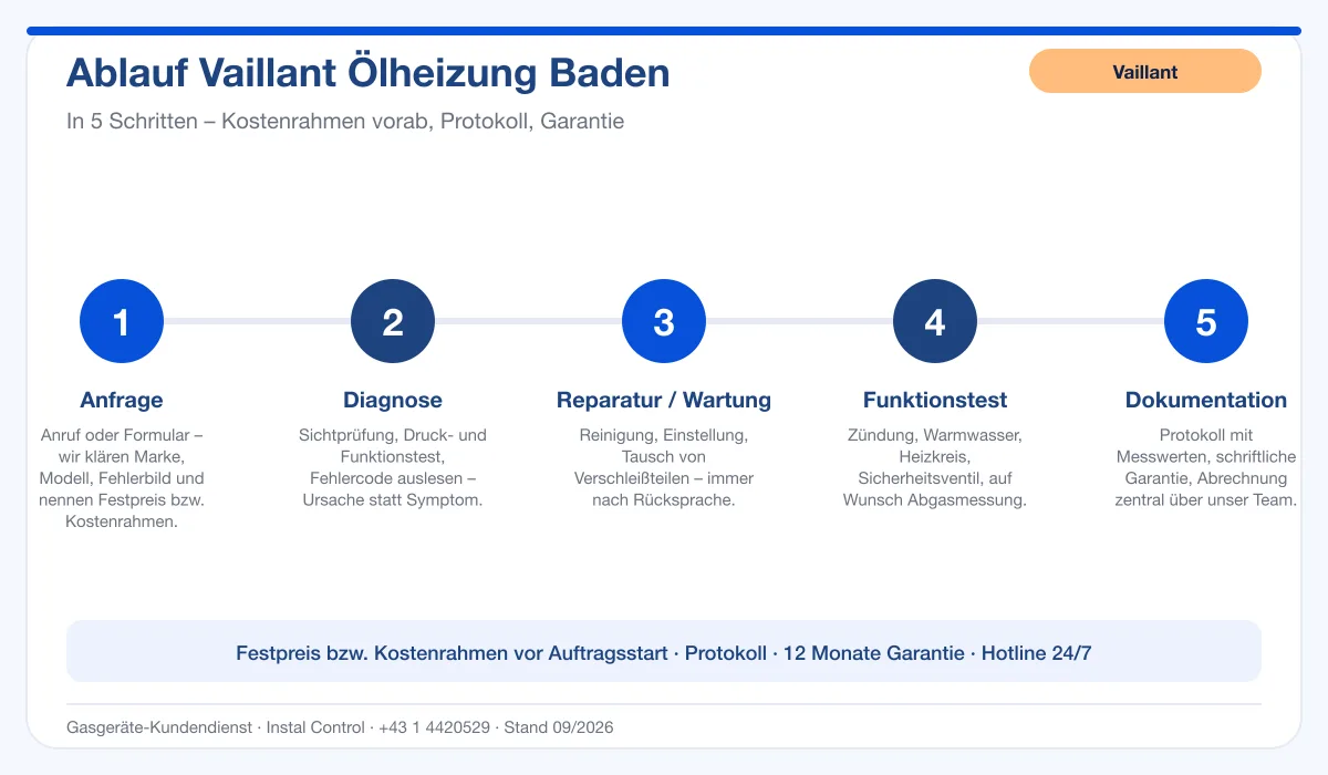 Infografik Ablauf Vaillant Ölheizung Baden: Anfrage, Diagnose, Service, Funktionstest, Protokoll