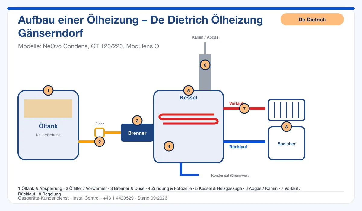 Infografik De Dietrich Ölheizung Gänserndorf: Aufbau einer Ölheizung von Tank bis Kamin mit 8 Prüfpunkten
