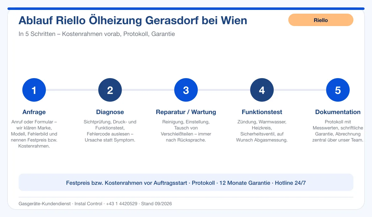 Infografik Ablauf Riello Ölheizung Gerasdorf bei Wien: Anfrage, Diagnose, Service, Funktionstest, Protokoll