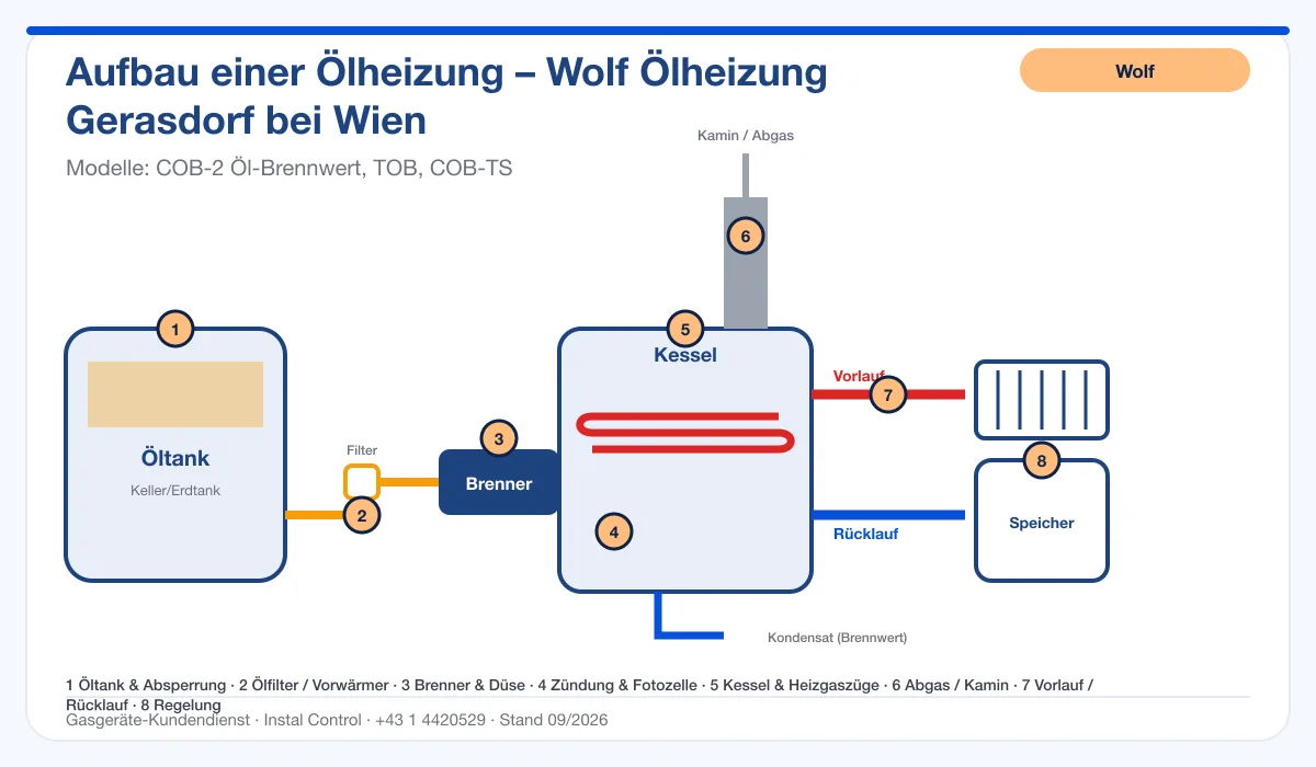 Infografik Wolf Ölheizung Gerasdorf bei Wien: Aufbau einer Ölheizung von Tank bis Kamin mit 8 Prüfpunkten