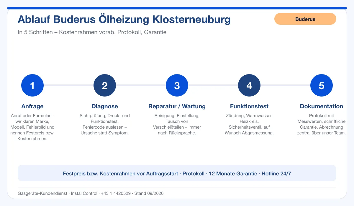 Infografik Ablauf Buderus Ölheizung Klosterneuburg: Anfrage, Diagnose, Service, Funktionstest, Protokoll
