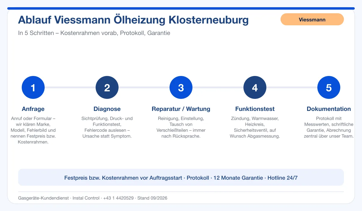 Infografik Ablauf Viessmann Ölheizung Klosterneuburg: Anfrage, Diagnose, Service, Funktionstest, Protokoll
