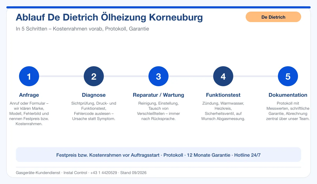 Infografik Ablauf De Dietrich Ölheizung Korneuburg: Anfrage, Diagnose, Service, Funktionstest, Protokoll