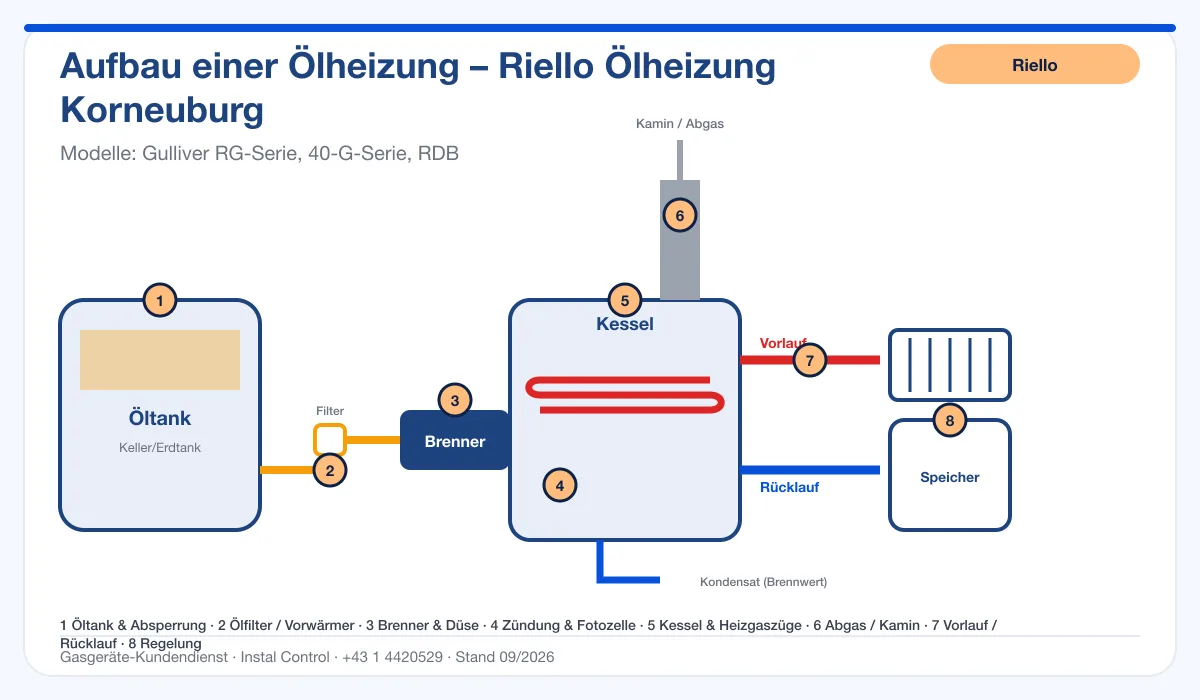 Infografik Riello Ölheizung Korneuburg: Aufbau einer Ölheizung von Tank bis Kamin mit 8 Prüfpunkten
