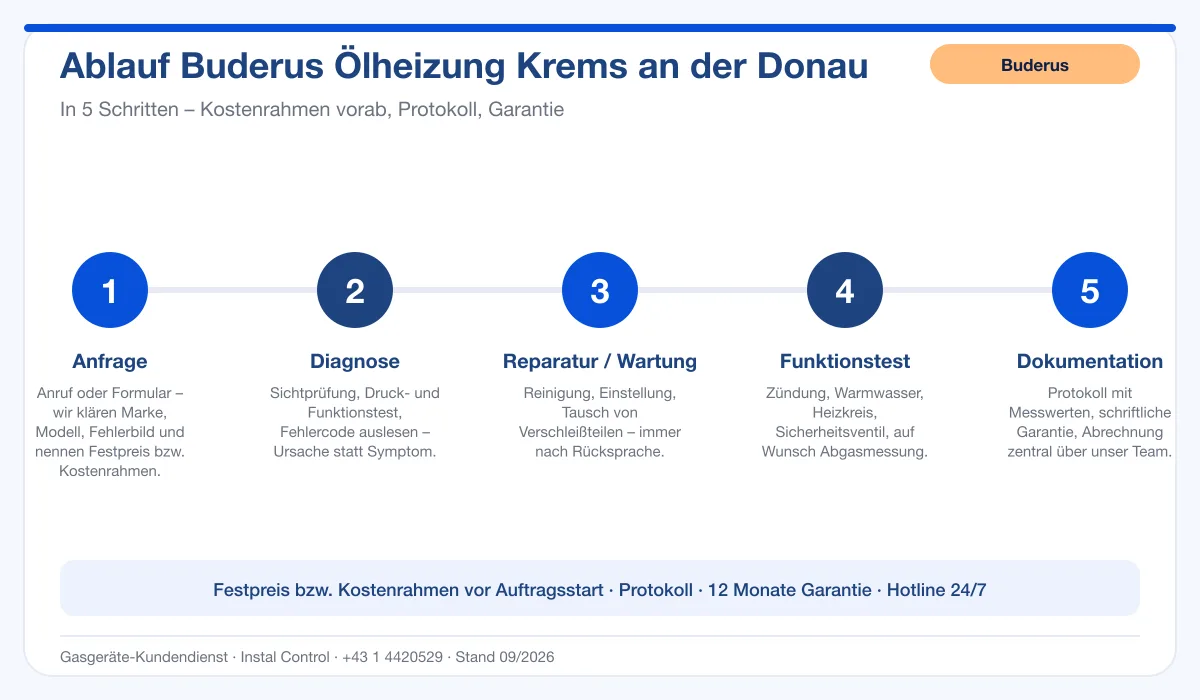 Infografik Ablauf Buderus Ölheizung Krems an der Donau: Anfrage, Diagnose, Service, Funktionstest, Protokoll