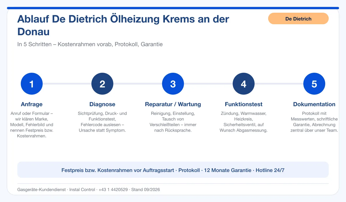 Infografik Ablauf De Dietrich Ölheizung Krems an der Donau: Anfrage, Diagnose, Service, Funktionstest, Protokoll