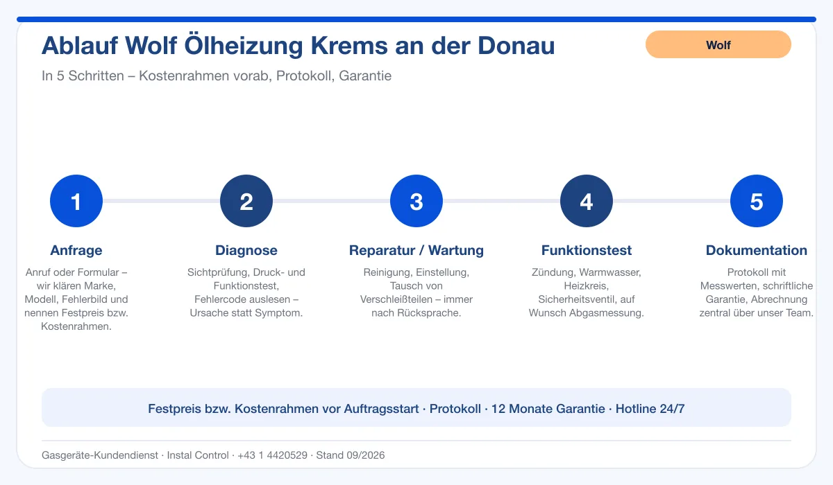 Infografik Ablauf Wolf Ölheizung Krems an der Donau: Anfrage, Diagnose, Service, Funktionstest, Protokoll