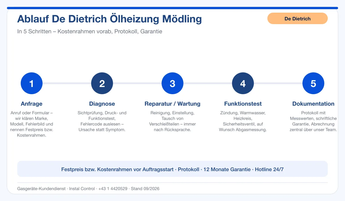 Infografik Ablauf De Dietrich Ölheizung Mödling: Anfrage, Diagnose, Service, Funktionstest, Protokoll
