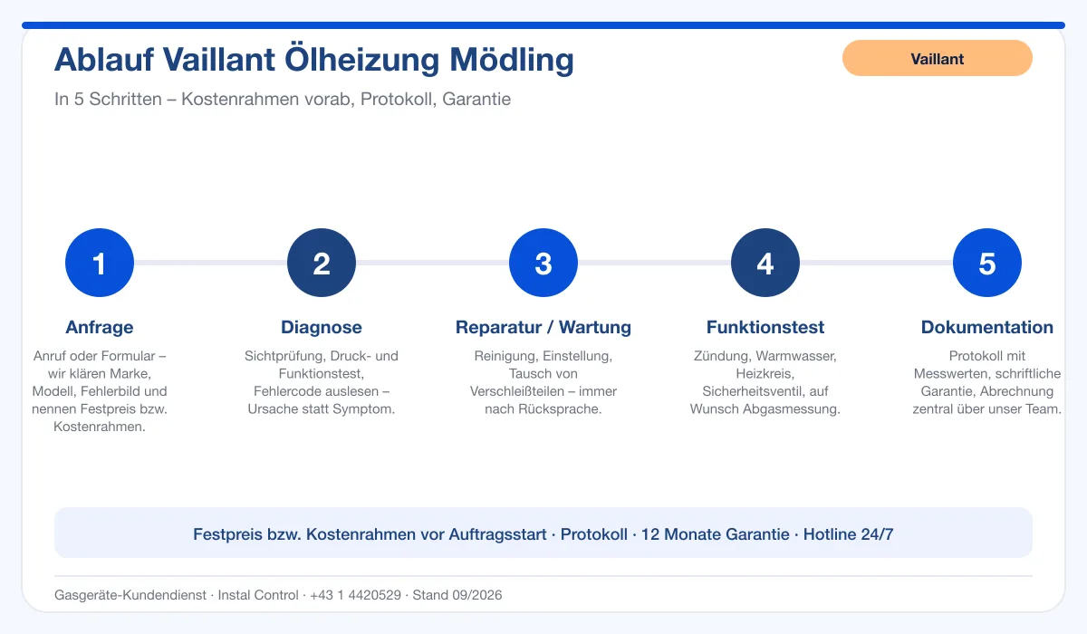 Infografik Ablauf Vaillant Ölheizung Mödling: Anfrage, Diagnose, Service, Funktionstest, Protokoll