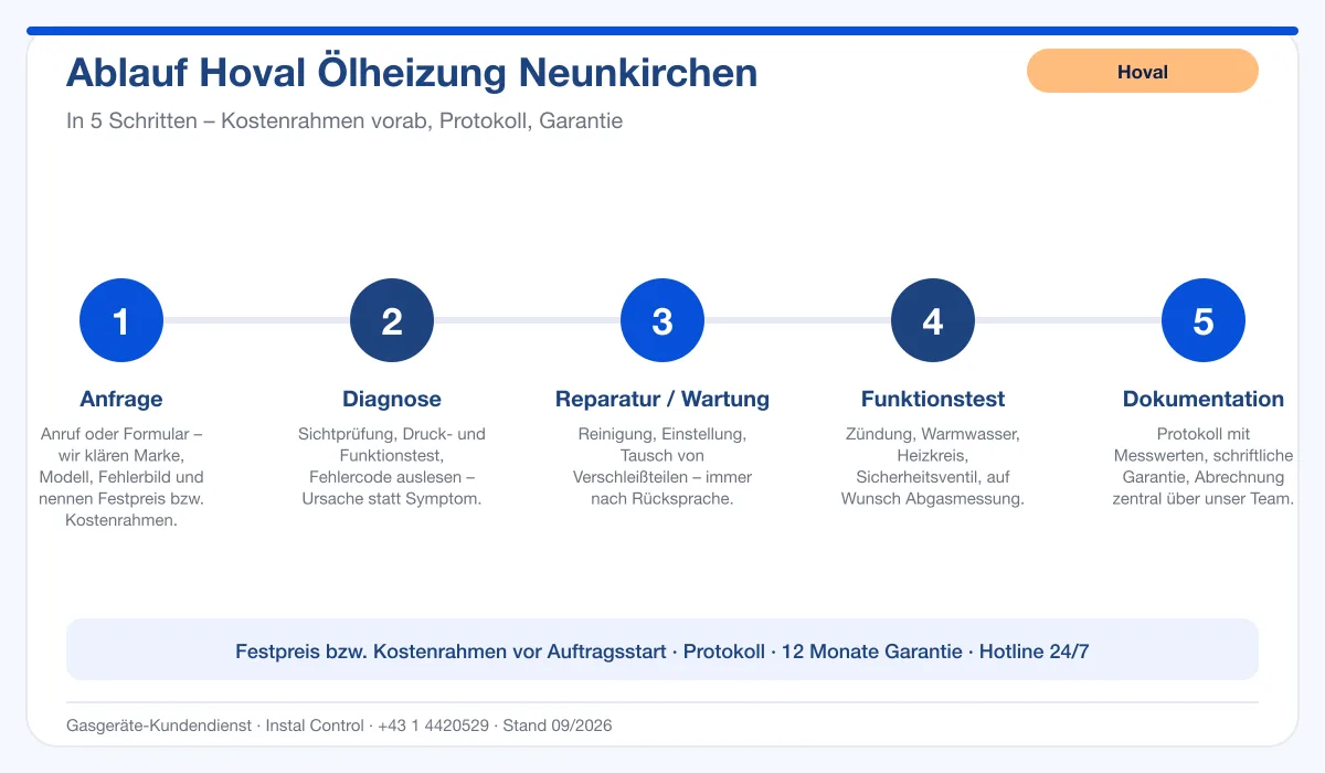 Infografik Ablauf Hoval Ölheizung Neunkirchen: Anfrage, Diagnose, Service, Funktionstest, Protokoll