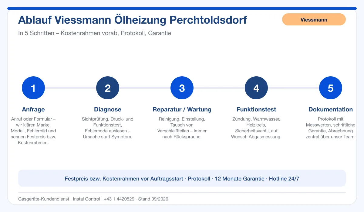 Infografik Ablauf Viessmann Ölheizung Perchtoldsdorf: Anfrage, Diagnose, Service, Funktionstest, Protokoll