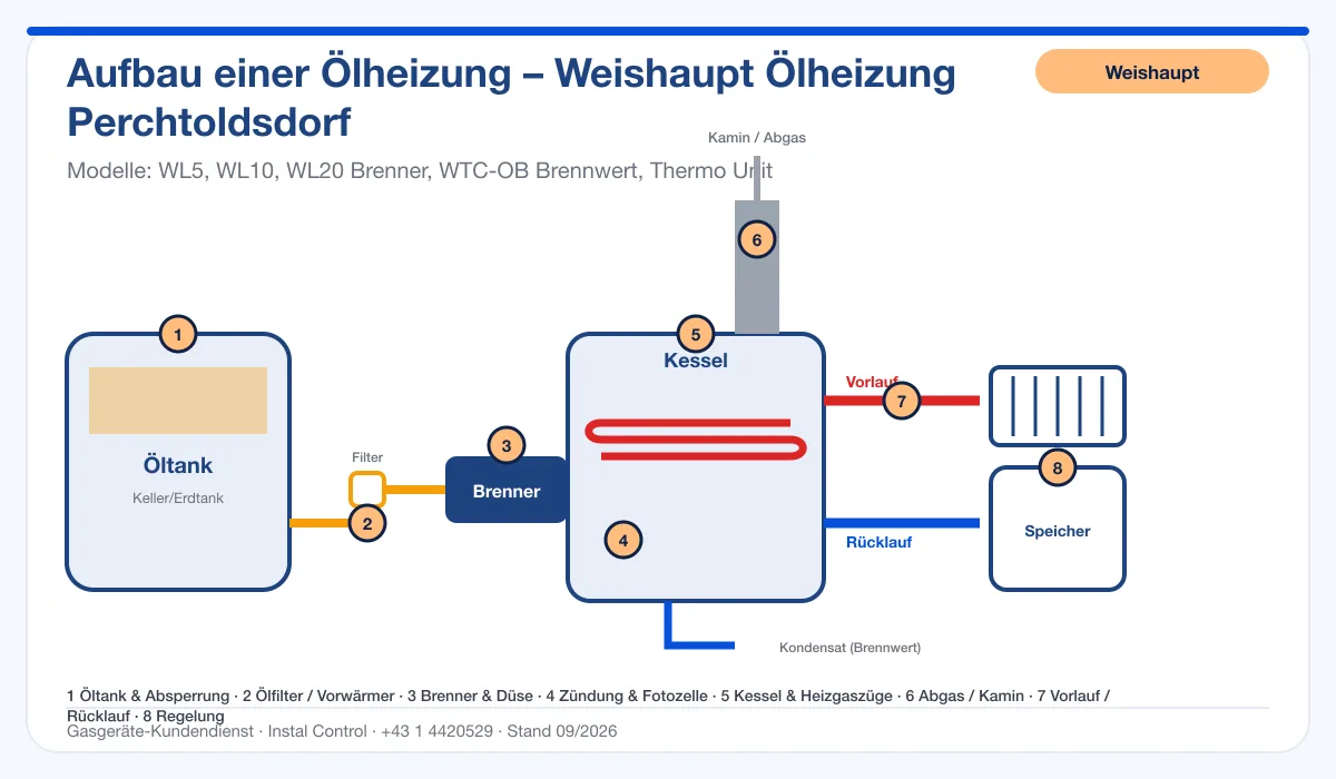 Infografik Weishaupt Ölheizung Perchtoldsdorf: Aufbau einer Ölheizung von Tank bis Kamin mit 8 Prüfpunkten