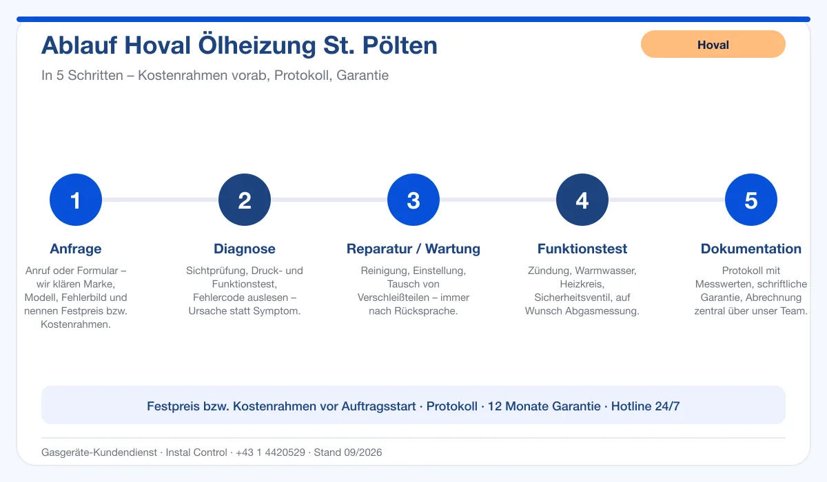 Infografik Ablauf Hoval Ölheizung St. Pölten: Anfrage, Diagnose, Service, Funktionstest, Protokoll